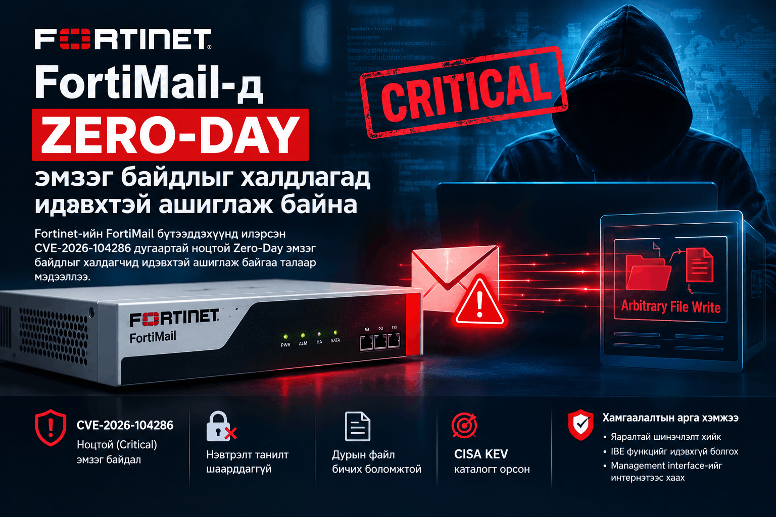 FortiMail-ийн ноцтой Zero-Day эмзэг байдлыг халдлагад идэвхтэй ашиглаж байна